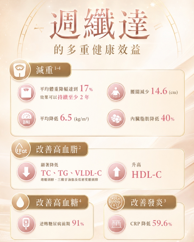 週纖達